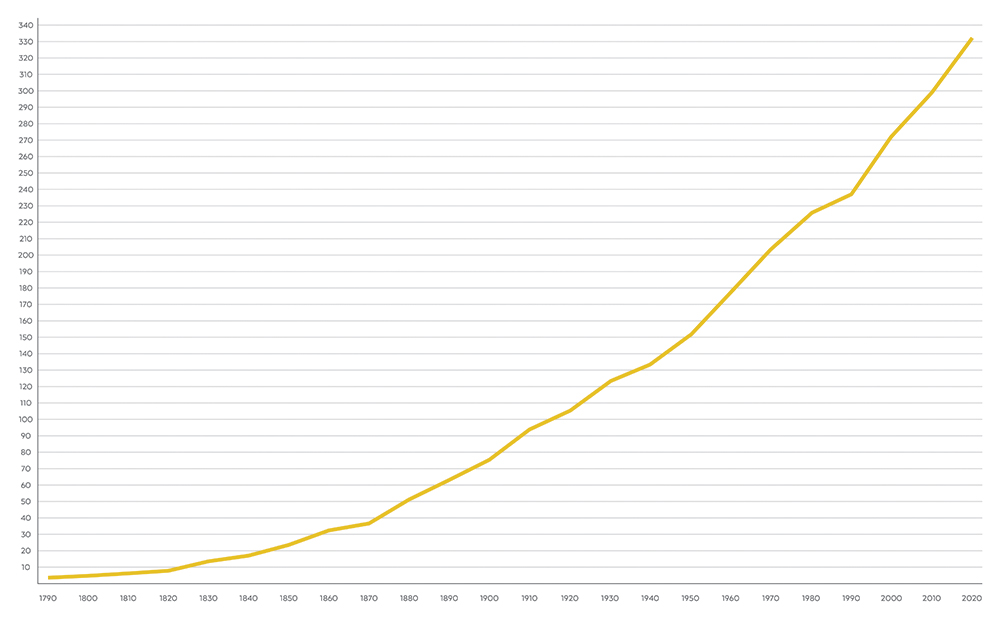 US population