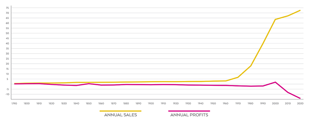 USPS revenue